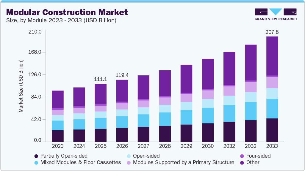 Modular construction market size and growth forecast (2023-2033) Modular construction market size and growth forecast (2023-2033)