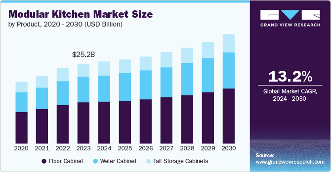 Modular Kitchen Market Size by Product, 2020 - 2030 (USD Billion)