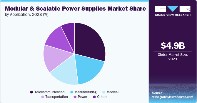 Modular And Scalable Power Supplies Market Share by Application, 2023 (%)