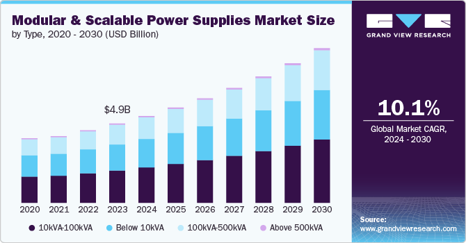 Modular And Scalable Power Supplies Market Size by Type, 2020 – 2030 (USD Million)