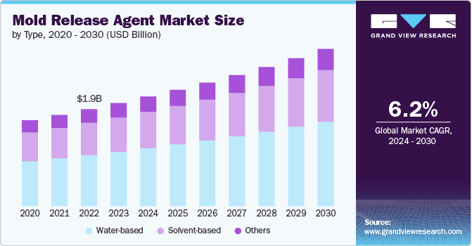 Mold Release Agent Size by Type, 2020 - 2030 (USD Billion)