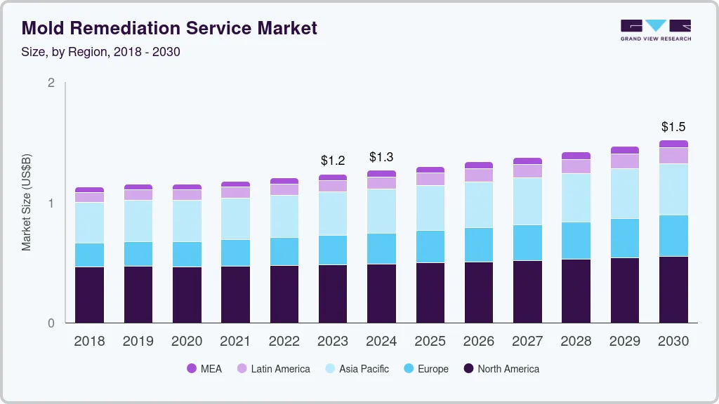 Mold remediation service market size by region, and growth forecast (2024-2030) Mold remediation service market size by region, and growth forecast (2024-2030)