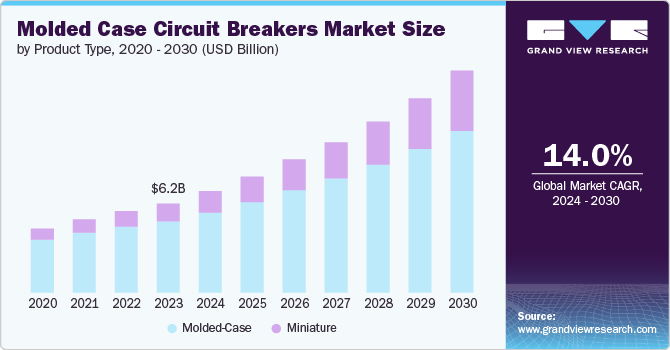 Molded Case Circuit Breakers Market size and growth rate, 2024 - 2030