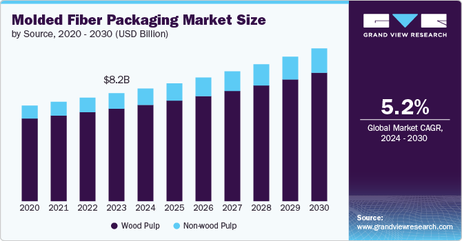 Molded Fiber Packaging Market Size, 2024 - 2030