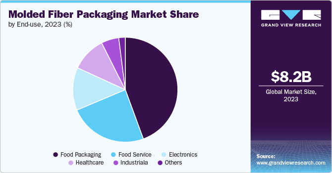 Molded Fiber Packaging Market Share, 2023