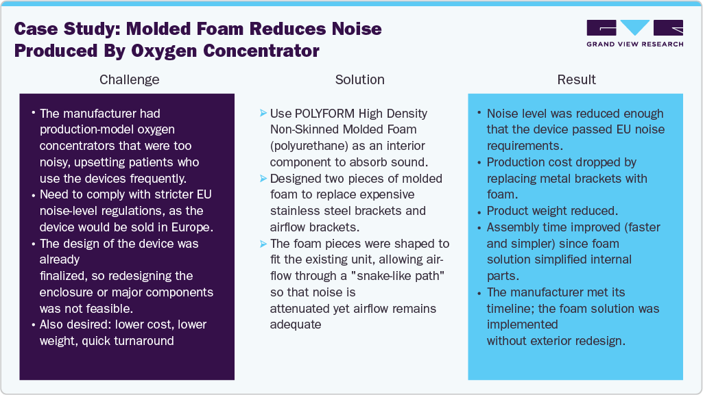 Molded Foam Reduces Noise Produced by Oxygen Concentrator Molded Foam Reduces Noise Produced by Oxygen Concentrator