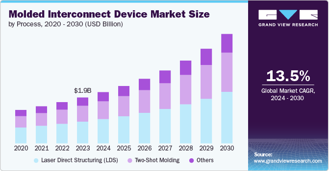 Molded Interconnect Device Market size and growth rate, 2024 - 2030