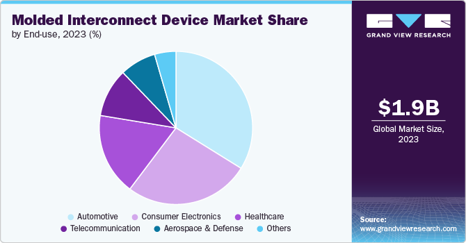 Molded Interconnect Device Market Share by End-use, 2023 (%)