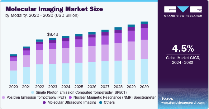 Molecular Imaging Market size and growth rate, 2024 - 2030