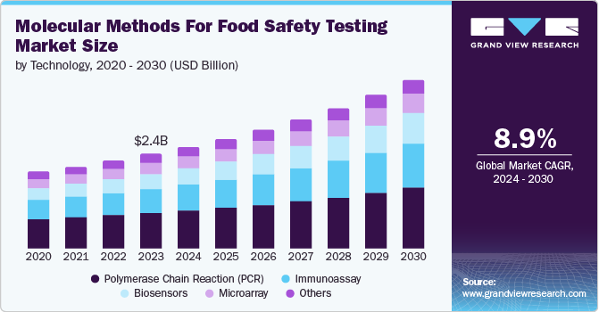 Molecular Methods For Food Safety Testing Market Size by Technology, 2020 - 2030 (USD Billion)