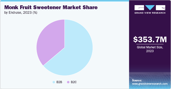 Monk Fruit Sweetener Market Share by End-use, 2023 (%)