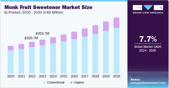 Monk Fruit Sweetener Market Size by Product, 2020 - 2030 (USD Million)