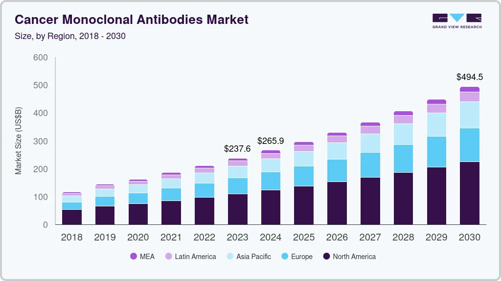 Monoclonal antibodies market size by region, and growth forecast (2023-2030) Monoclonal antibodies market size by region, and growth forecast (2023-2030)