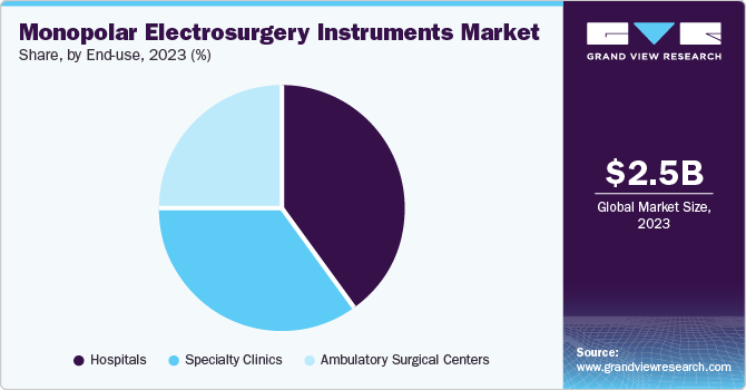 Monopolar Electrosurgery Instrument market share, by end-use, 2023 (%)