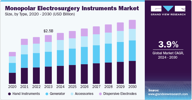 Monopolar Electrosurgery Instruments market size, by type, 2020 - 2030 (USD Billion)