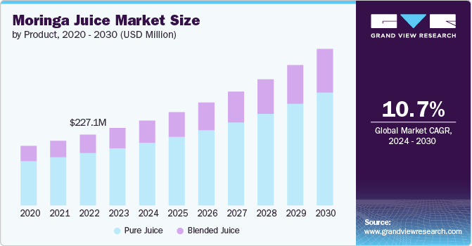 moringa juice market size and growth rate, 2024 - 2030