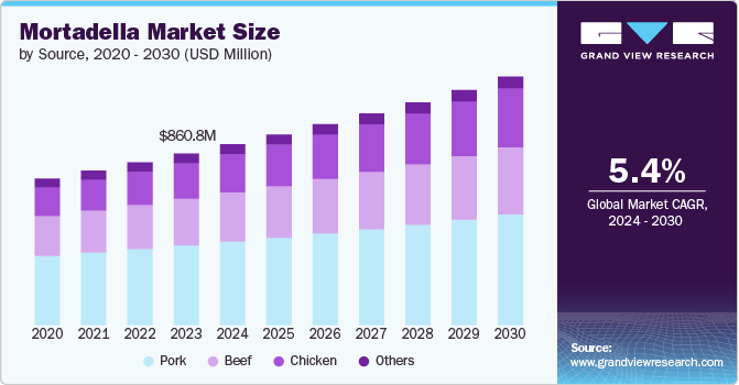 mortadella market size and growth rate, 2024 - 2030