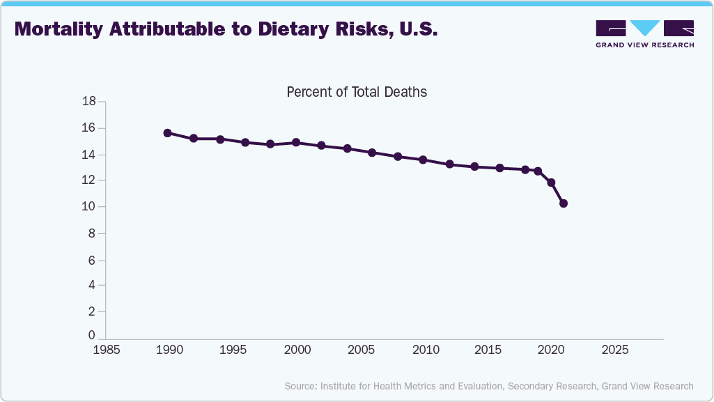 Mortality Attributable to Dietary Risks, U.S. Mortality Attributable to Dietary Risks, U.S.