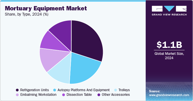 Mortuary Equipment Market Share, by Type, 2024 (%)