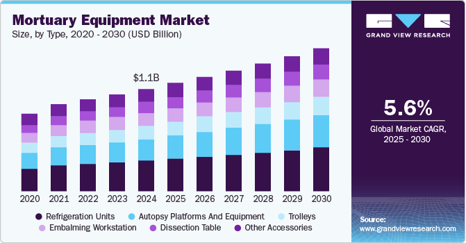 Mortuary Equipment Market Size, by Type, 2020 - 2030 (USD Billion)