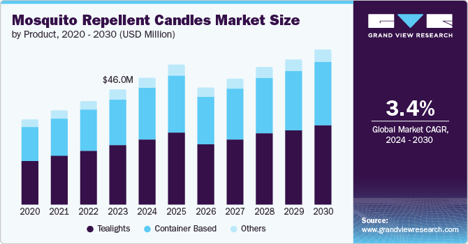 Mosquito Repellent Candles Market Size by Product, 2020-2030 (USD Million)