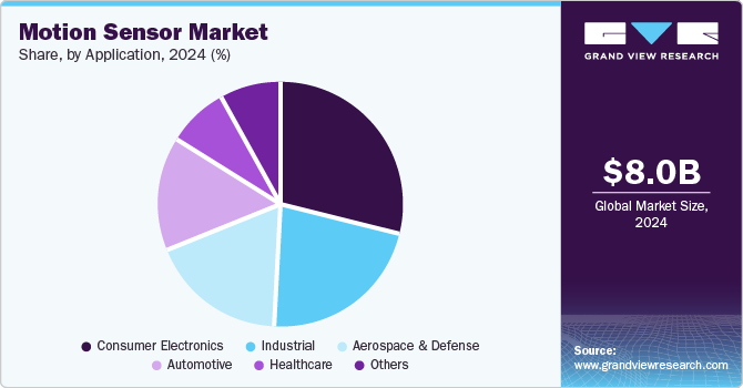 Motion Sensor Market Share, By Application, 2024 (%)