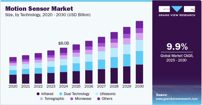 Motion Sensor Market Size, By Technology, 2020 - 2030 (USD Billion)