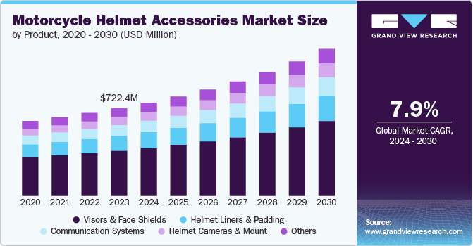 Motorcycle Helmet Accessories Market Size, 2024 - 2030