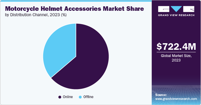 Motorcycle Helmet Accessories Market Share, 2023