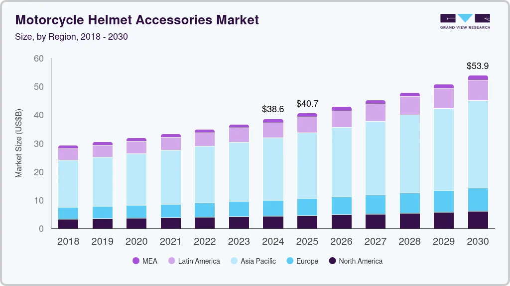 Motorcycle helmet accessories market size by region, and growth forecast (2018-2030) Motorcycle helmet accessories market size by region, and growth forecast (2018-2030)