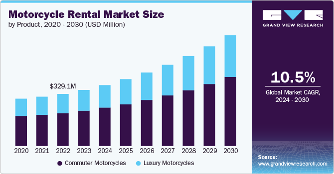 Motorcycle Rental Market Size, 2024 - 2030