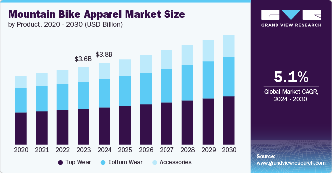 Mountain Bike Apparel Market Size by Product, 2020 - 2030, (USD Billion)