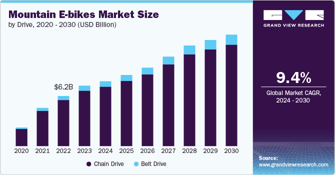 Mountain E-bikes Market Size, 2024 - 2030