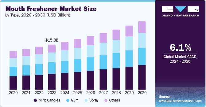 Mouth Freshener Market Size by Type, 2020 - 2030 (USD Billion)