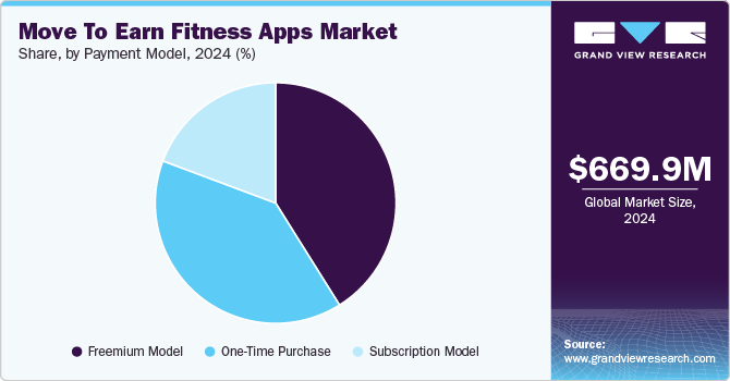 Move To Earn Fitness Apps Market Share, by Payment Model, 2024 (%)