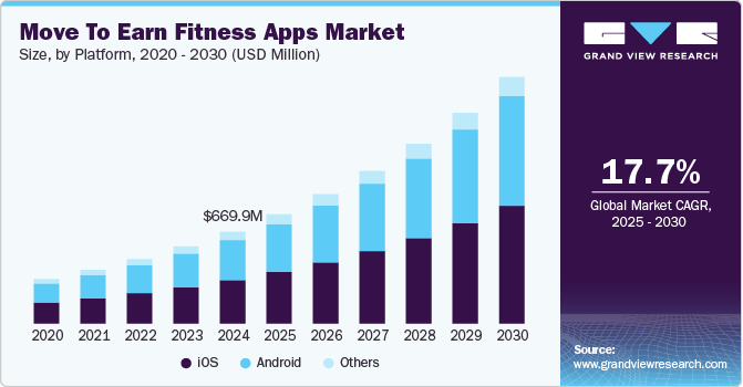 Move To Earn Fitness Apps Market Size, by Platform, 2020 - 2030 (USD Million)