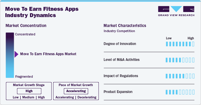 Move To Earn Fitness Apps Industry Dynamics