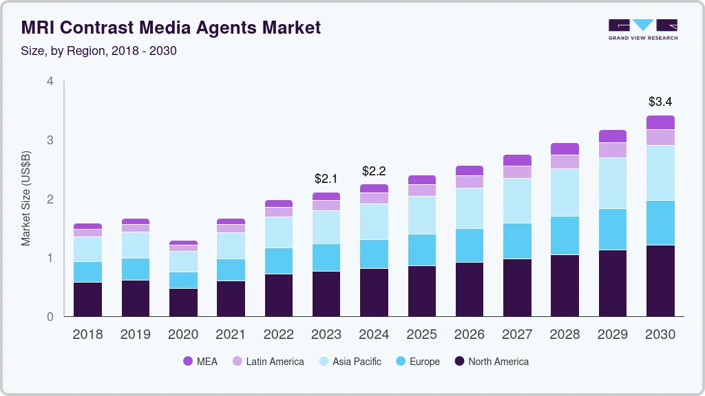 MRI contrast media agents market size and growth forecast (2018-2030) MRI contrast media agents market size and growth forecast (2018-2030)
