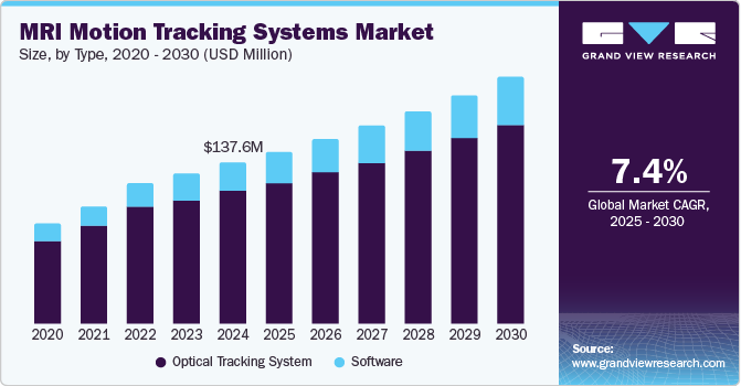 MRI Motion Tracking Systems Market Size by Type, 2020 - 2030 (USD Million)