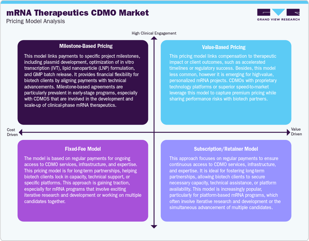 mRNA Therapeutics Contract Development & Manufacturing Organization Market: Pricing Model Analysis mRNA Therapeutics Contract Development & Manufacturing Organization Market: Pricing Model Analysis