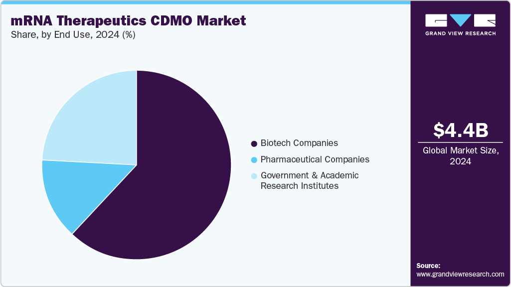 mRNA Therapeutics Contract Development & Manufacturing Organization Market Share mRNA Therapeutics Contract Development & Manufacturing Organization Market Share