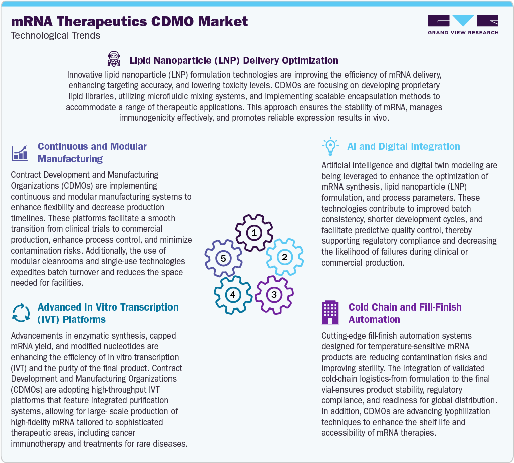 mRNA Therapeutics Contract Development & Manufacturing Organization Market: Technological Trends mRNA Therapeutics Contract Development & Manufacturing Organization Market: Technological Trends