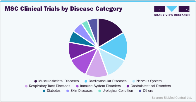 MSC Clinical Trials by Disease Category MSC Clinical Trials by Disease Category