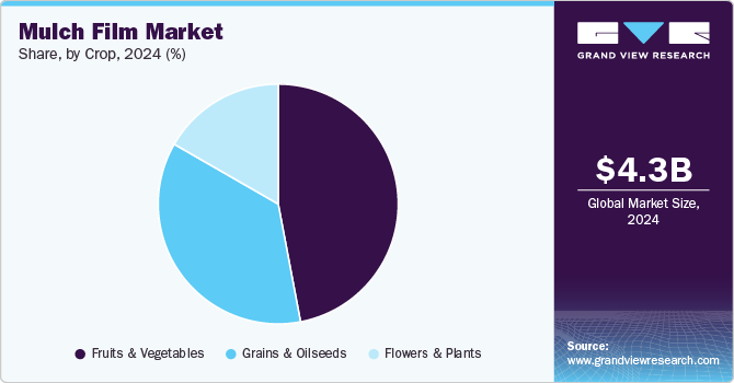 Mulch Film Market Share, by Crop, 2024 (%)