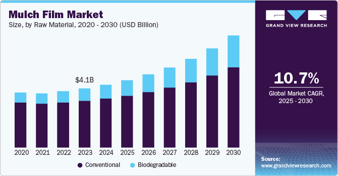 Mulch Film Market Size, by Raw Material, 2020 - 2030 (USD Billion)