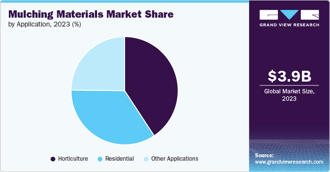 Mulching Materials Market Share by Application, 2023 (%)