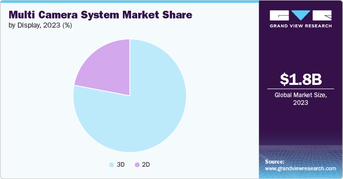 Multi Camera System market share and size, 2023