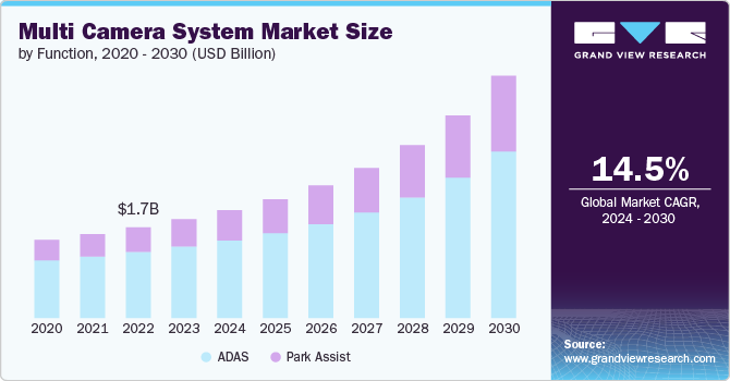 Multi Camera System market size and growth rate, 2024 - 2030