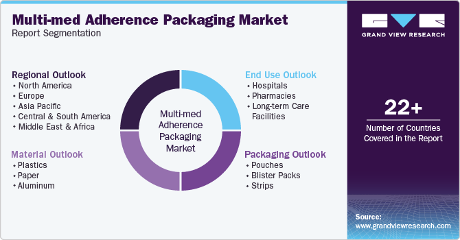 Multi-med Adherence Packaging Market Report Segmentation