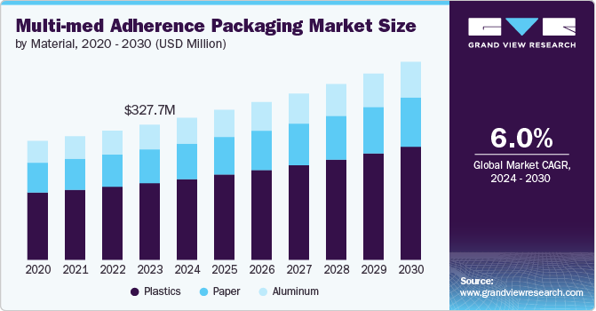 Multi-med Adherence Packaging Market Size, 2024 - 2030